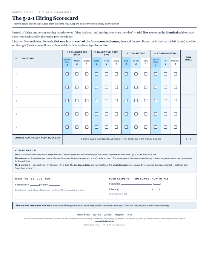Preview of The 5-2-1 Hiring Scorecard: five numbered candidate rows scored across four tick-box columns — followed the brief, quality vs. your bar, turnaround, communication — each column a worst-to-best heat ramp, with a row-total column and a bottom block for your two keepers and what the test cost.